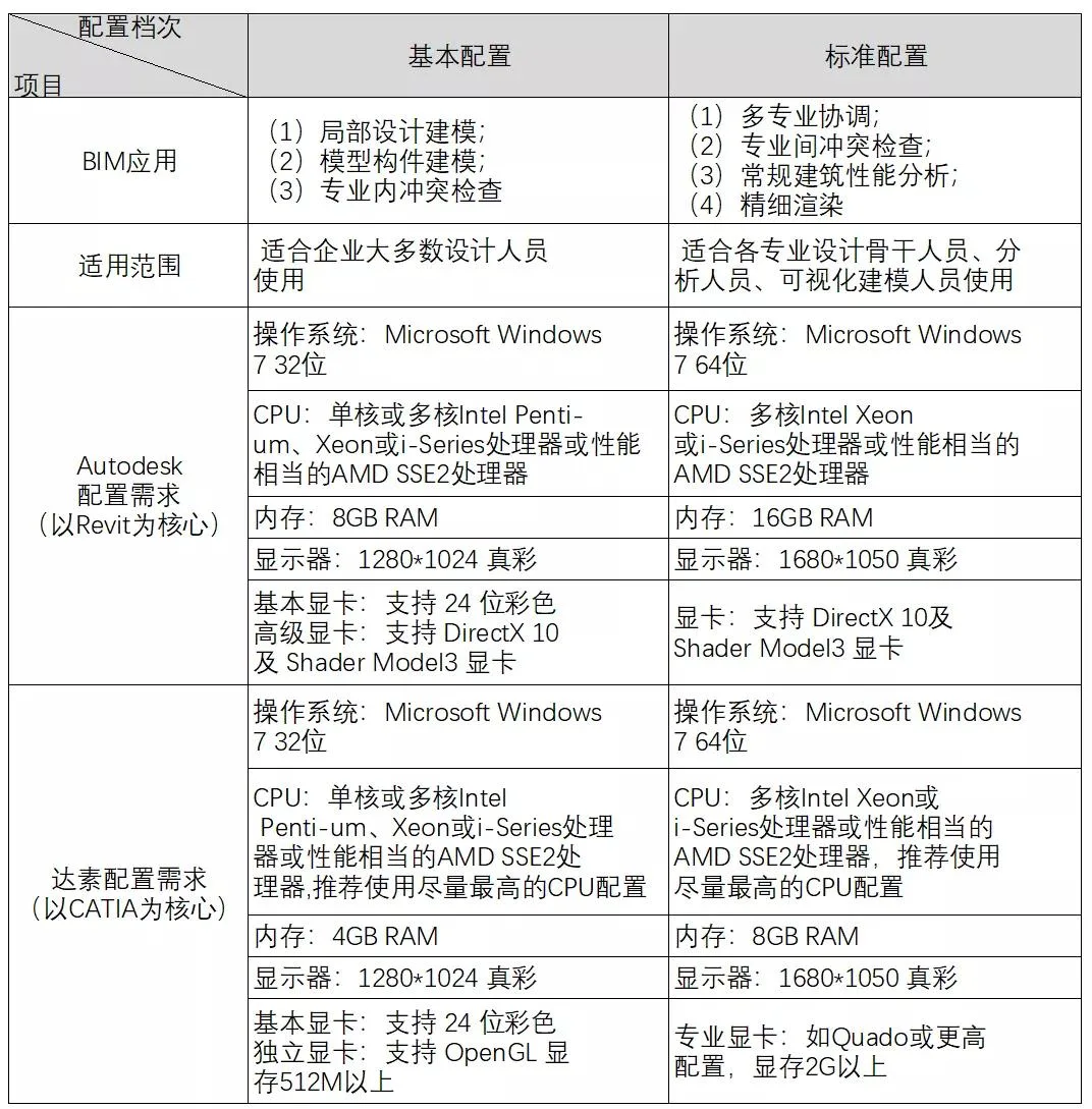 BIM政策|BIM施工招投标：如何应对招标文件BIM章节编制
