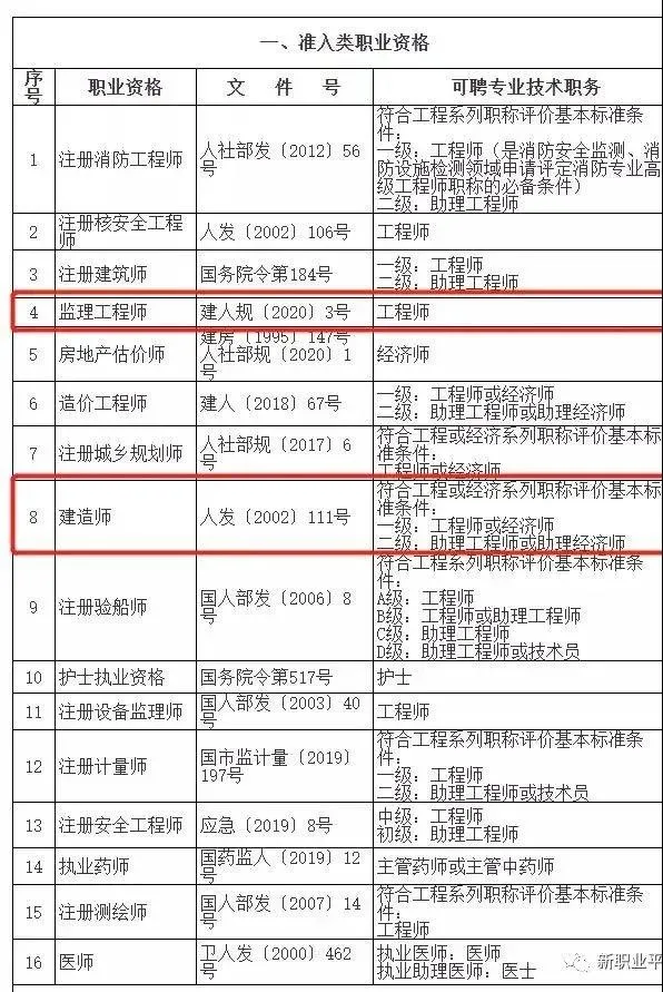 BIM资讯|人社局：持有监理工程师、建造师等证书可申办居转户！