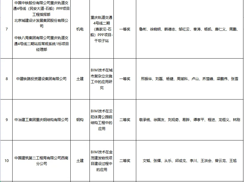 BIM新闻|关于公布第五届建设工程BIM大赛评选结果的通知