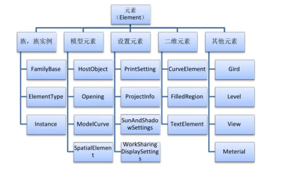 BIM技巧|Revit元素有哪些？Revit元素的分类