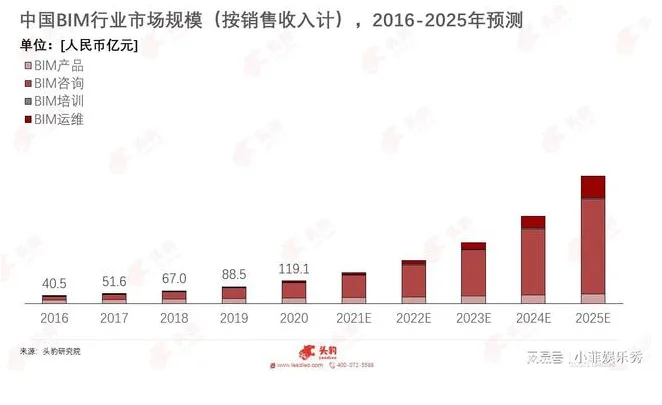 BIM新闻|《中国BIM（建筑信息模型）行业研究报告》