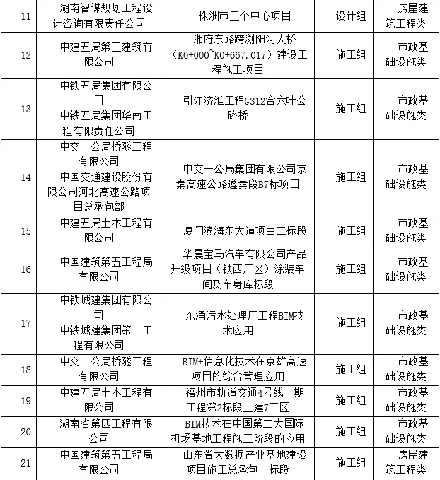 BIM新闻|关于公布第三届湖南省BIM技术应用大赛获奖名单的通知