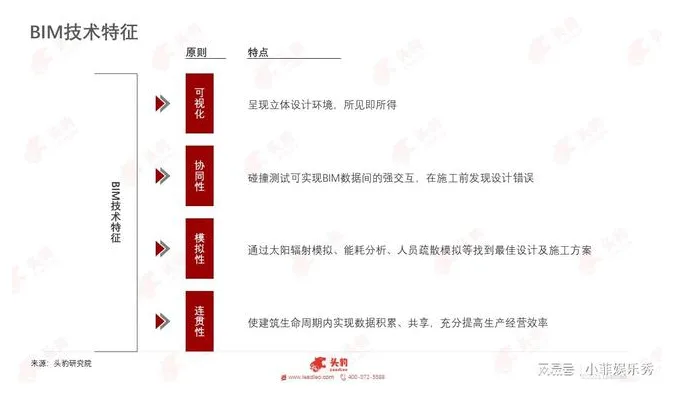 BIM新闻|《中国BIM（建筑信息模型）行业研究报告》