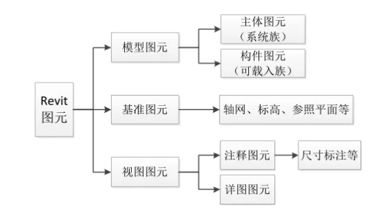 BIM技巧|Revit族介绍：Revit族的层级关系你知道吗？