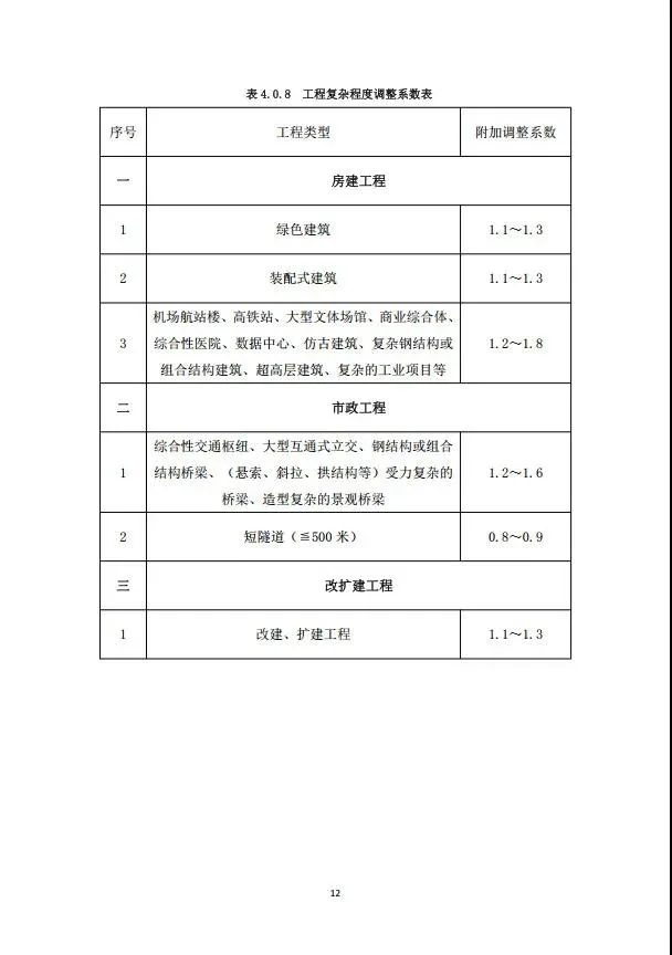 BIM新闻|房建基价35元/㎡，重庆市房屋与市政工程BIM计费指南公布