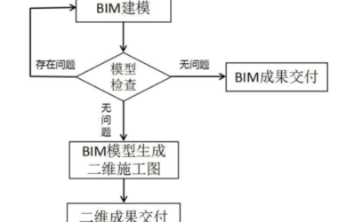 BIM问答|BIM在设计阶段有几种应用模式？BIM设计2.0模式-BIM建筑网