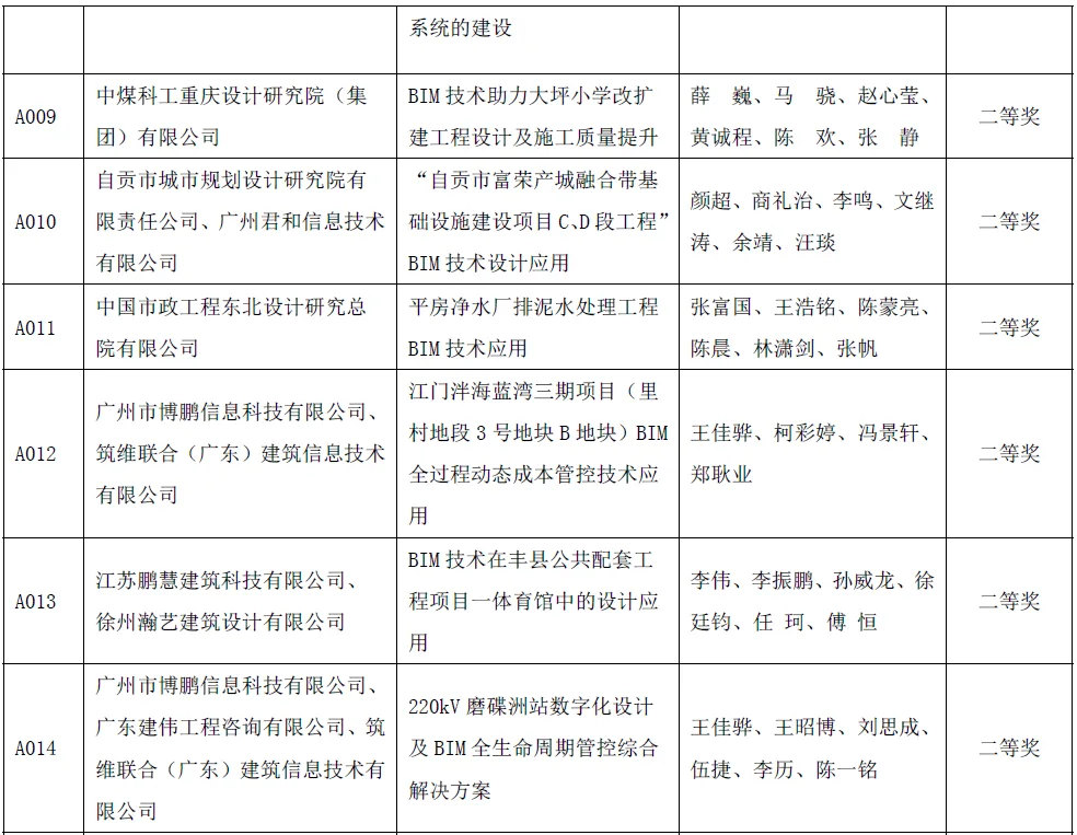 BIM新闻|关于公布首届“新基建杯”中国智能建造及BIM应用大赛获奖结果的通知