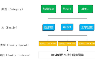 BIM技巧|Revit中的核心是族吗？Revit三种类型族的特点-BIM建筑网