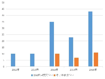 BIM问答|BIM如何产生价值？中小设计企业的BIM应用外部价值分析