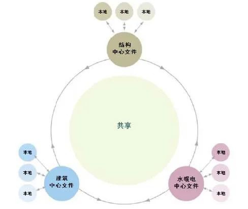 BIM问答|BIM如何做到协同？结构设计过程中BIM的协同方式