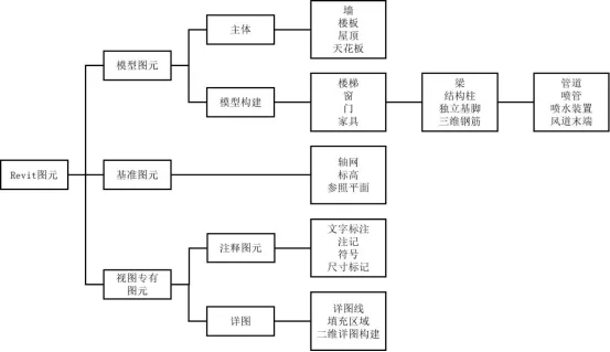 BIM技巧|Revit中的图元是什么？Revit中图元有哪些分类？