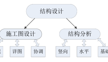 BIM问答|结构BIM模型的内容是什么？结构BIM模型简述-BIM建筑网