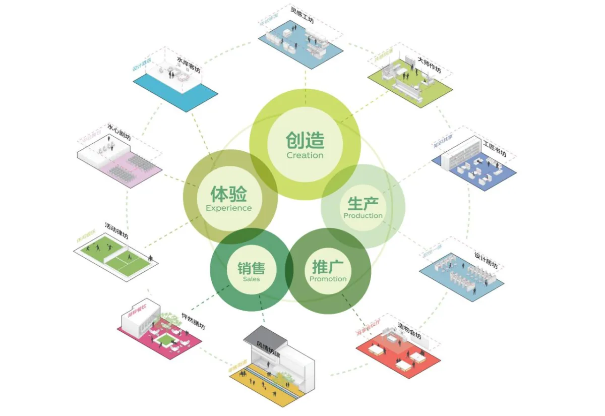 BIM建筑|中标候选方案 | 造物环：苏州青苔中日工业设计村 / line+、MLA+