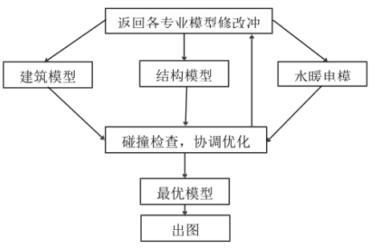 BIM问答|BIM碰撞分析软件有哪些？BIM碰撞分析流程是什么？-BIM建筑网