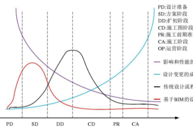 BIM问答|BIM如何影响设计？BIM技术对传统电气设计管理流程的影响-BIM建筑网