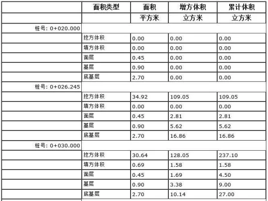 BIM问答|Civil 3D如何计算工程量？来看这个案例！