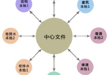 BIM问答|BIM如何做到协同？结构设计过程中BIM的协同方式-BIM建筑网