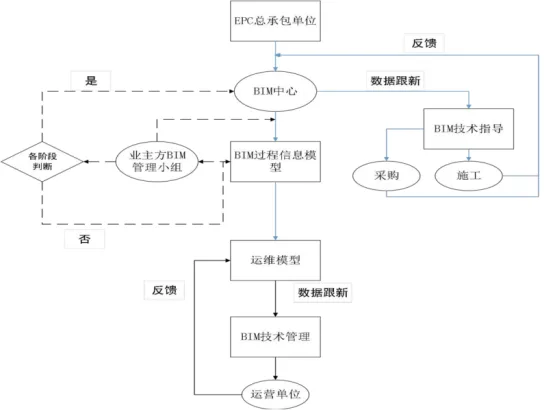 BIM问答|BIM应用模式有哪些？业主方主导的EPC项目BIM技术应用管理模式