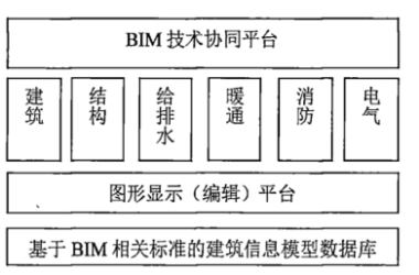 BIM问答|BIM技术如何实现信息协同？BIM技术信息协同平台怎么搭建？-BIM建筑网