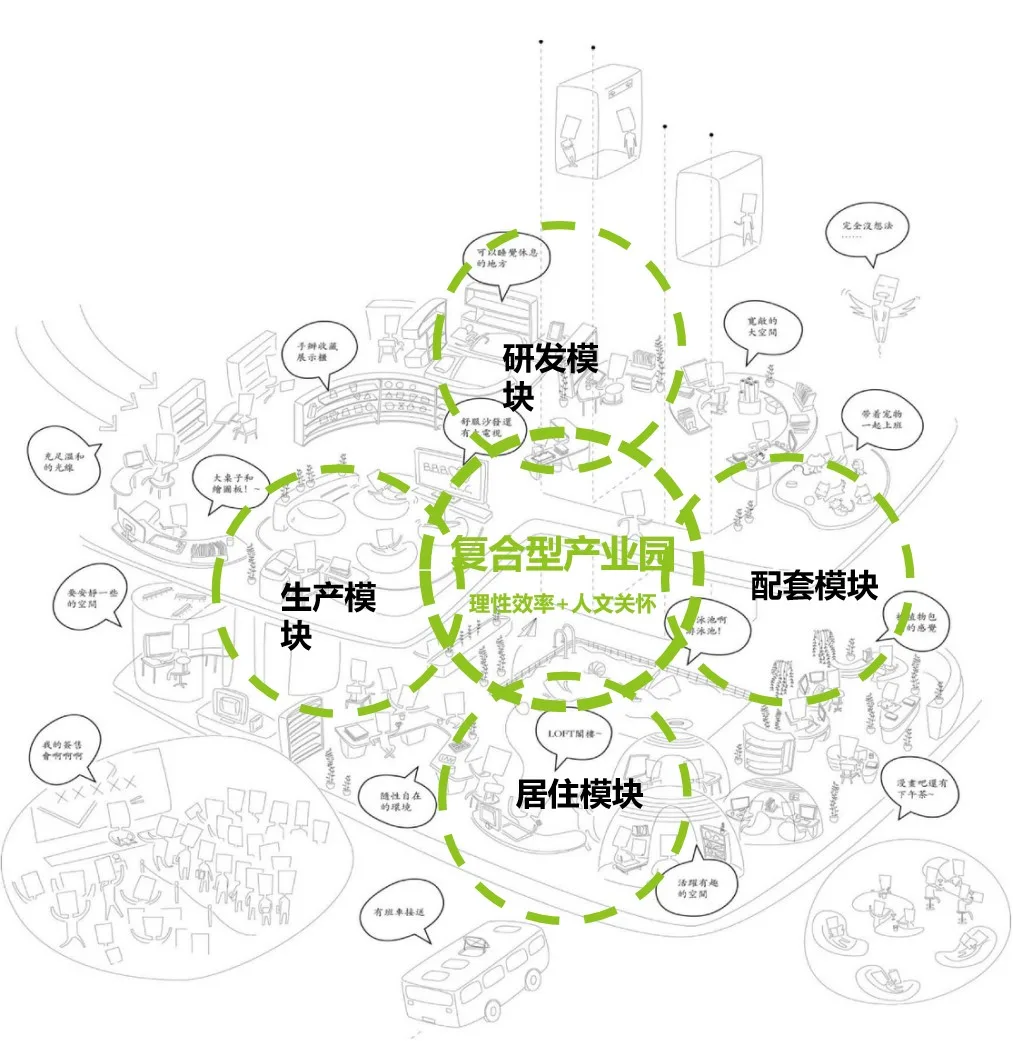 BIM建筑|“新冠疫情”和“逆全球化”冲击下，产业社区“破局”的六大路径 / 三益中国