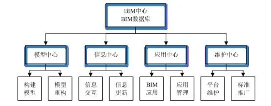 BIM问答|投资方怎么实施BIM？投资方主导的BIM应用实施安排