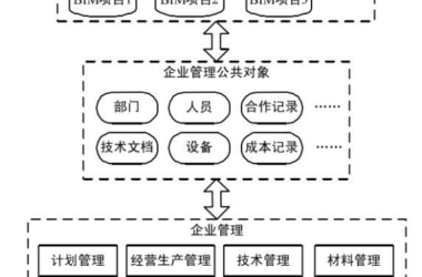 BIM问答|如何利用BIM进行项目管理？BIM技术与企业层管理-BIM建筑网