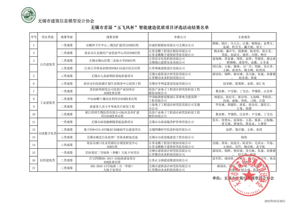 2021年无锡市首届“玉飞凤杯”智能建造优质项目评选活动 结果公布文件