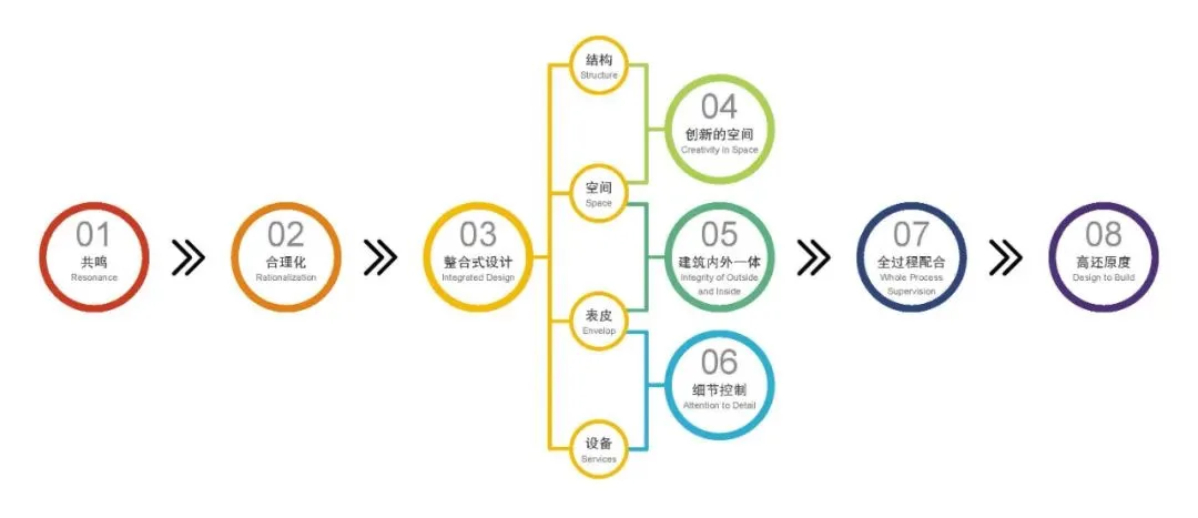BIM建筑|嘉善伟明环保垃圾焚烧发电厂更新 / UUA建筑设计事务