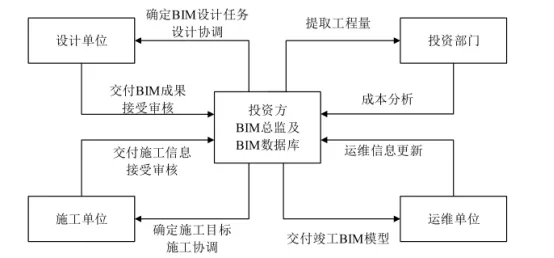 BIM问答|投资方怎么实施BIM？投资方主导的BIM应用实施安排