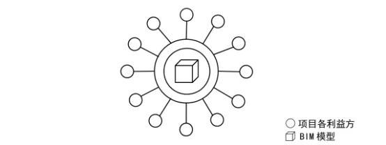 BIM问答|BIM如何实现协同？BIM技术推动下建筑工程项目与传统项目的协同方式对比