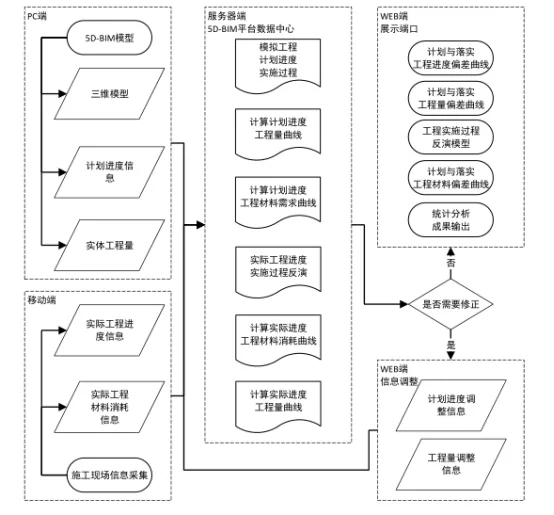 BIM问答|5D-BIM应用平台怎么开发？5D-BIM应用平台的基本框架