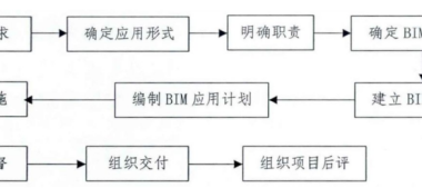 BIM问答|BIM如何参与项目管理？业主方的项目管理BIM应用流程-BIM建筑网