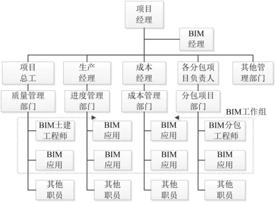 BIM问答|如何用BIM管理施工质量？引入BIM技术的施工质量管理组织设置