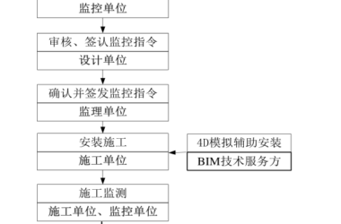 BIM问答|BIM如何辅助施工监控？桥梁工程BIM技术辅助施工监控流程-BIM建筑网