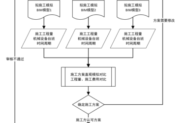 BIM问答|如何用BIM制定施工方案？基于BIM的地铁工程施工方案制定工作流程-BIM建筑网