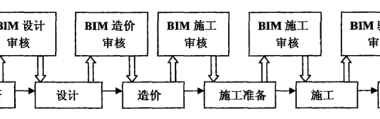 BIM问答|BIM技术有什么优势？采用BIM技术建设工程管理的优势-BIM建筑网