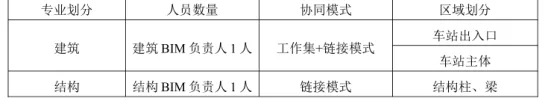 BIM问答|BIM案例：BIM协同设计在地铁车站工程设计中的应用（上）