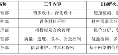 BIM问答|BIM的内涵是什么？BIM模式下的工作内容与解决方案-BIM建筑网