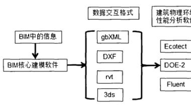 BIM问答|BIM软件与Ecotect软件数据交换方式，你知道吗？-BIM建筑网