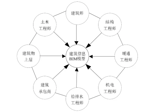 BIM问答|BIM协调性是什么意思？BIM如何降低复杂的协同工作量？