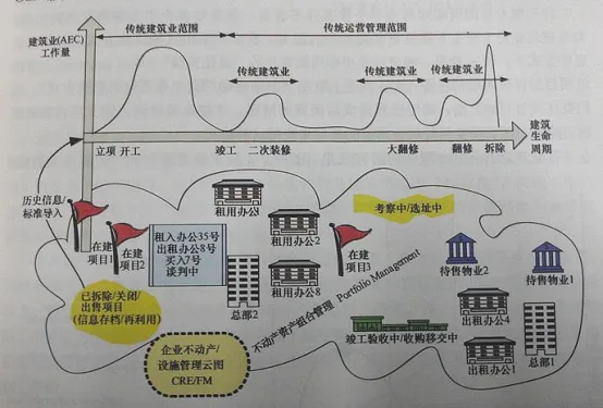 BIM问答|BIM在工程全生命周期内的应用及效果——后期运营阶段