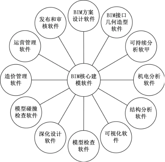 BIM问答|BIM的软件体系有哪些？现阶段主流BIM软件体系