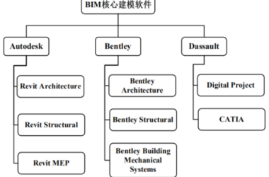 BIM问答|BIM的软件体系有哪些？现阶段主流BIM软件体系-BIM建筑网