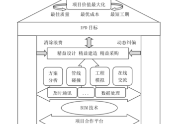 BIM问答|什么是IPD模式？IPD模式与BIM技术的关系-BIM建筑网