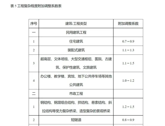 BIM问答|BIM费用怎么算？河南省BIM技术服务计费参考