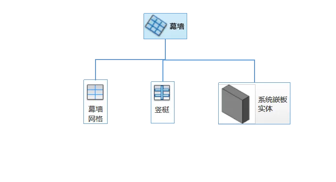 BIM技巧|Revit怎么画幕墙？Revit的幕墙绘制讲解
