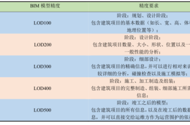 BIM问答|什么是BIM建模深度？BIM建模的深度通常使用什么等级标准表示？-BIM建筑网