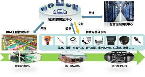 BIM问答|BIM与物联网如何结合应用？BIM与物联网在管廊工程中的应用示例