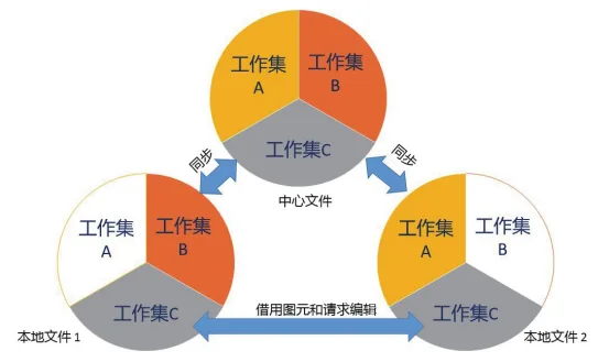 BIM技巧|Revit工作集是什么意思？Revit工作集怎么用？