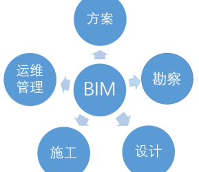 BIM问答|什么是BIM？BIM的运用范围贯穿项目的什么建造流程？-BIM建筑网